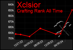 Total Graph of Xclsior