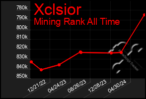 Total Graph of Xclsior