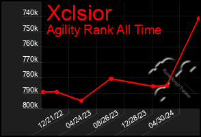 Total Graph of Xclsior