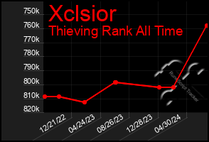 Total Graph of Xclsior