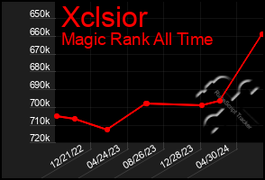 Total Graph of Xclsior