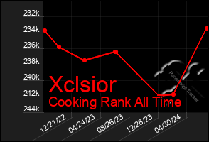 Total Graph of Xclsior