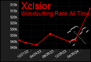 Total Graph of Xclsior