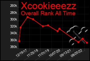 Total Graph of Xcookieeezz