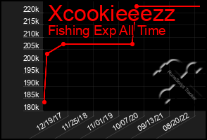 Total Graph of Xcookieeezz