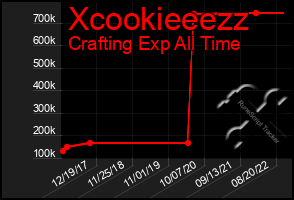 Total Graph of Xcookieeezz