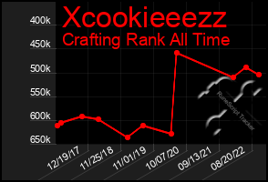 Total Graph of Xcookieeezz