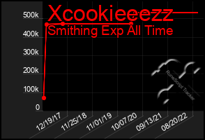 Total Graph of Xcookieeezz