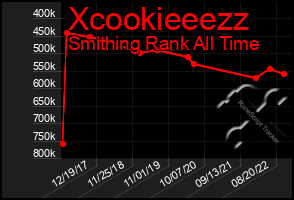 Total Graph of Xcookieeezz