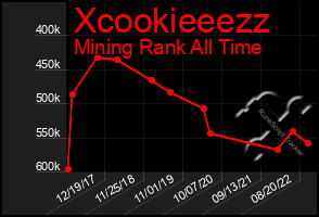 Total Graph of Xcookieeezz