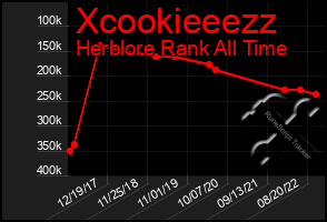 Total Graph of Xcookieeezz