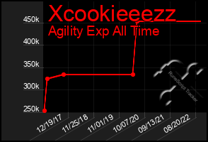 Total Graph of Xcookieeezz