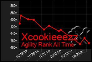 Total Graph of Xcookieeezz