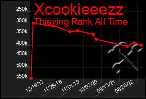 Total Graph of Xcookieeezz