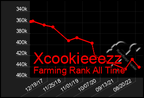 Total Graph of Xcookieeezz