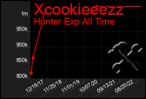 Total Graph of Xcookieeezz