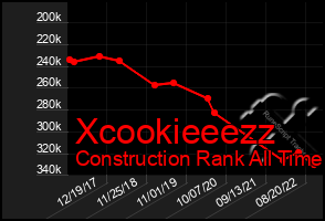 Total Graph of Xcookieeezz