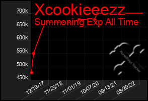 Total Graph of Xcookieeezz