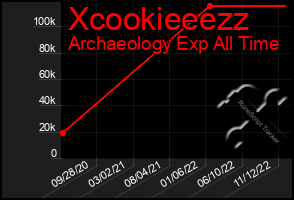 Total Graph of Xcookieeezz