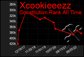 Total Graph of Xcookieeezz