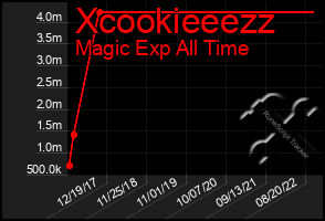 Total Graph of Xcookieeezz