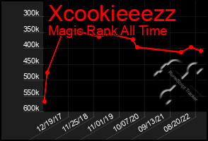 Total Graph of Xcookieeezz