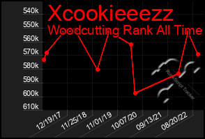 Total Graph of Xcookieeezz