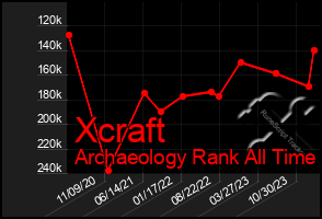 Total Graph of Xcraft