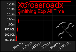 Total Graph of Xcrossroadx