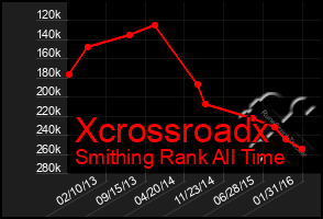 Total Graph of Xcrossroadx