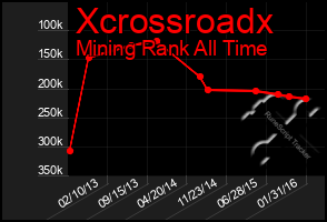 Total Graph of Xcrossroadx