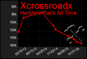 Total Graph of Xcrossroadx