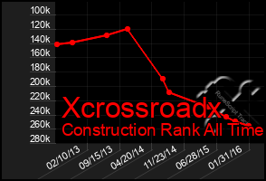 Total Graph of Xcrossroadx