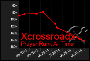 Total Graph of Xcrossroadx
