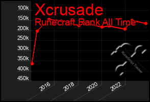 Total Graph of Xcrusade