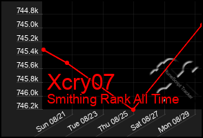 Total Graph of Xcry07