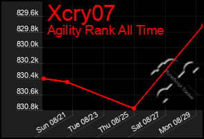 Total Graph of Xcry07