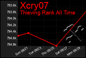 Total Graph of Xcry07