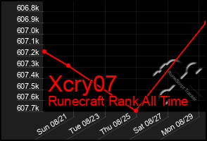 Total Graph of Xcry07