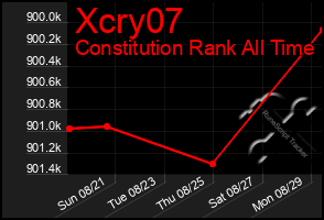 Total Graph of Xcry07