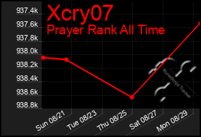 Total Graph of Xcry07