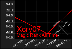 Total Graph of Xcry07