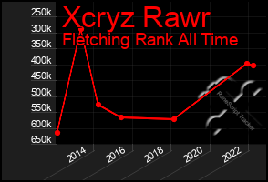 Total Graph of Xcryz Rawr