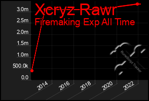 Total Graph of Xcryz Rawr