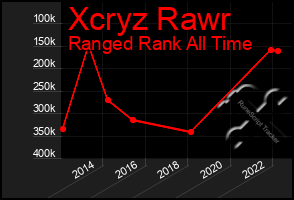 Total Graph of Xcryz Rawr