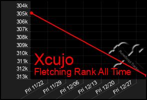 Total Graph of Xcujo