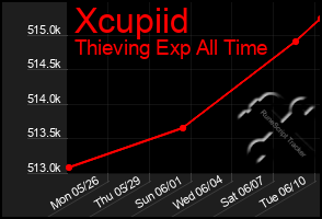 Total Graph of Xcupiid