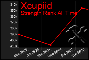 Total Graph of Xcupiid