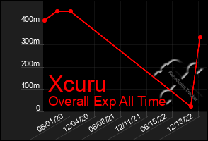 Total Graph of Xcuru