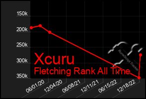 Total Graph of Xcuru